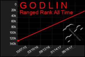 Total Graph of G O D L I N