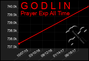 Total Graph of G O D L I N