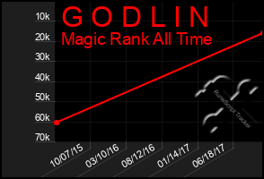 Total Graph of G O D L I N