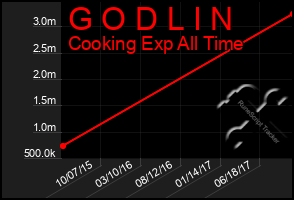 Total Graph of G O D L I N