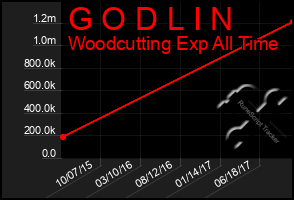 Total Graph of G O D L I N