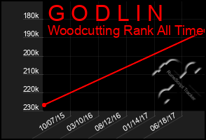 Total Graph of G O D L I N