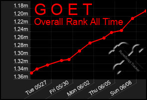 Total Graph of G O E T