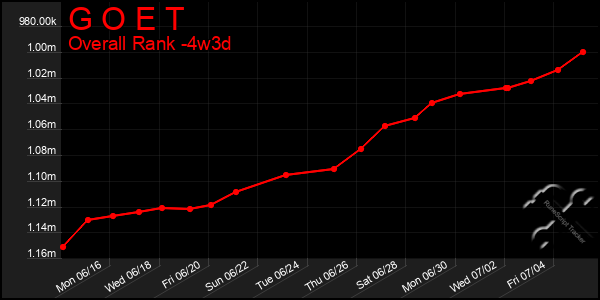 Last 31 Days Graph of G O E T