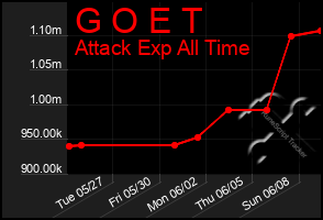 Total Graph of G O E T