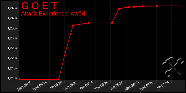 Last 31 Days Graph of G O E T