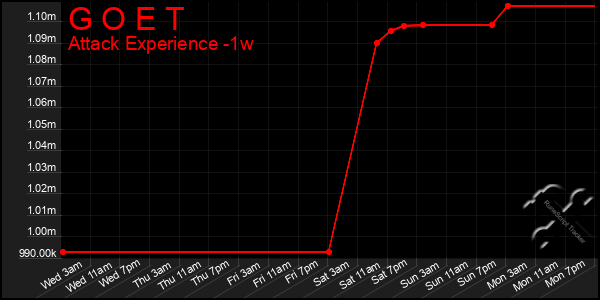 Last 7 Days Graph of G O E T
