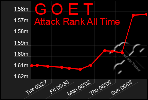 Total Graph of G O E T