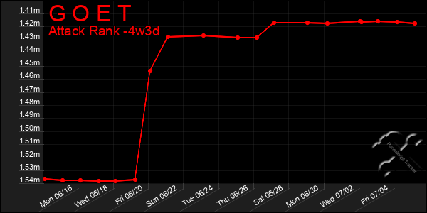 Last 31 Days Graph of G O E T
