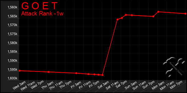 Last 7 Days Graph of G O E T
