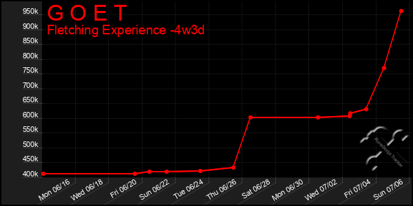 Last 31 Days Graph of G O E T