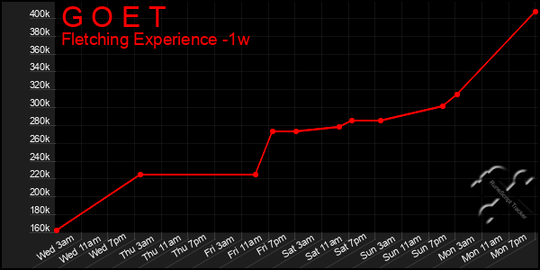Last 7 Days Graph of G O E T