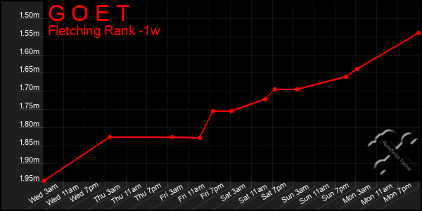 Last 7 Days Graph of G O E T