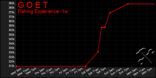 Last 7 Days Graph of G O E T