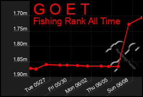 Total Graph of G O E T