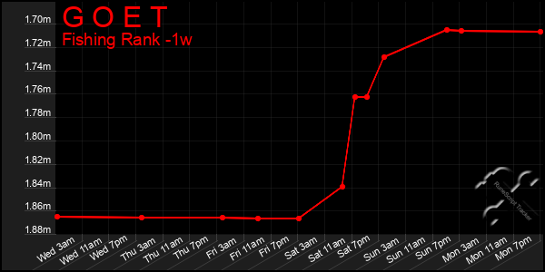 Last 7 Days Graph of G O E T