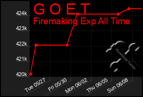 Total Graph of G O E T