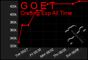 Total Graph of G O E T