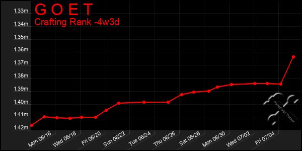 Last 31 Days Graph of G O E T