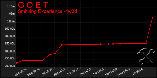 Last 31 Days Graph of G O E T