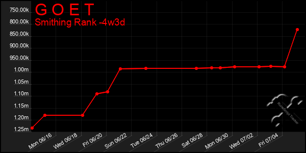 Last 31 Days Graph of G O E T