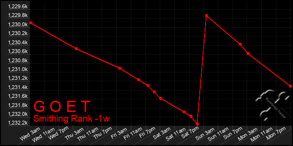 Last 7 Days Graph of G O E T