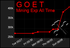 Total Graph of G O E T