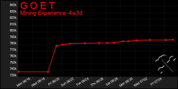 Last 31 Days Graph of G O E T