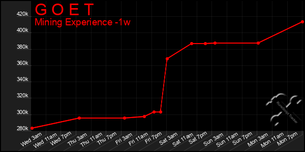 Last 7 Days Graph of G O E T