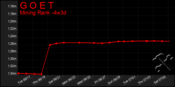 Last 31 Days Graph of G O E T