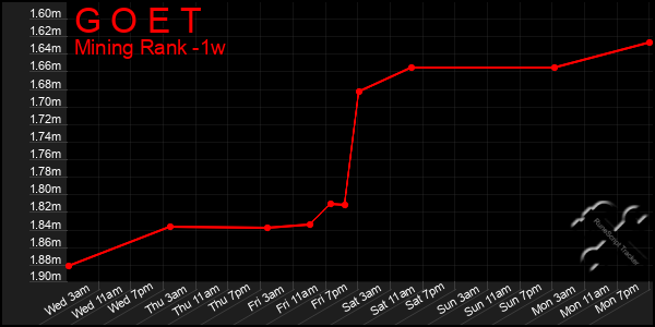 Last 7 Days Graph of G O E T
