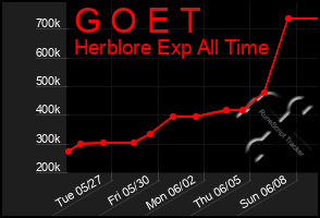 Total Graph of G O E T