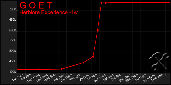 Last 7 Days Graph of G O E T