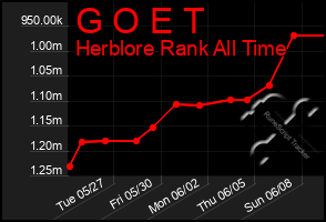 Total Graph of G O E T