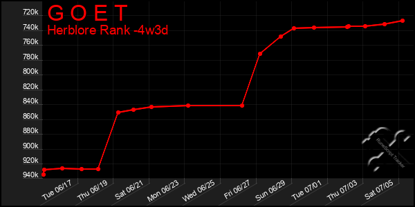 Last 31 Days Graph of G O E T