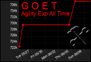 Total Graph of G O E T