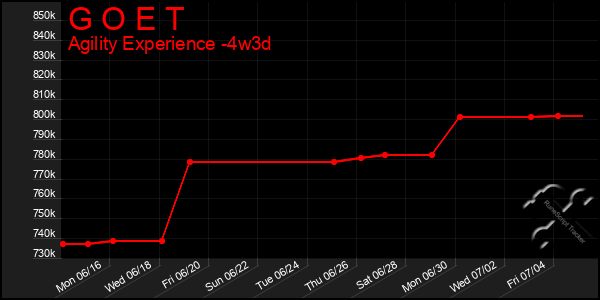 Last 31 Days Graph of G O E T
