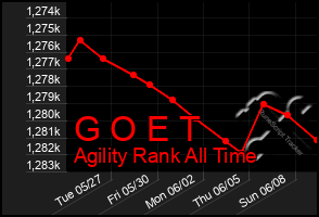 Total Graph of G O E T
