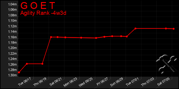 Last 31 Days Graph of G O E T