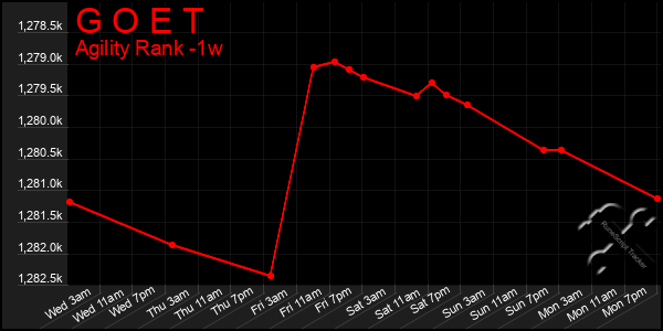 Last 7 Days Graph of G O E T