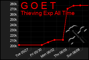 Total Graph of G O E T