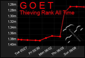 Total Graph of G O E T