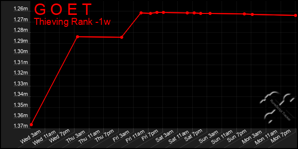 Last 7 Days Graph of G O E T