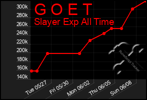 Total Graph of G O E T