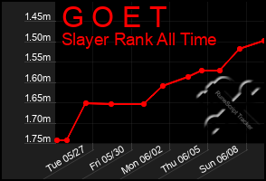 Total Graph of G O E T