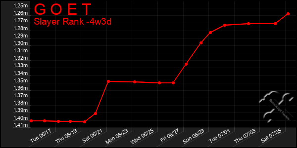 Last 31 Days Graph of G O E T