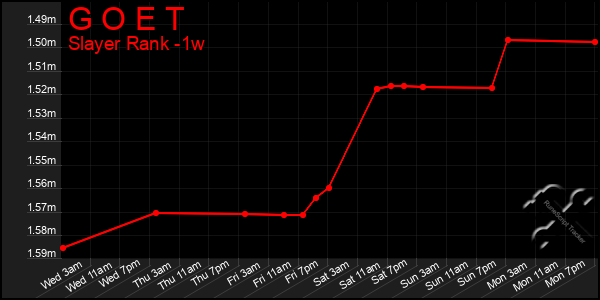 Last 7 Days Graph of G O E T