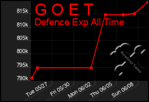 Total Graph of G O E T