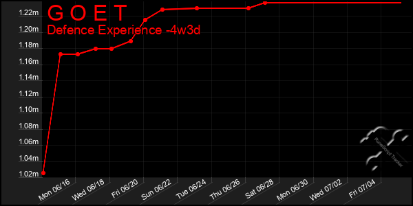 Last 31 Days Graph of G O E T