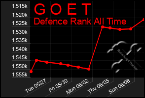 Total Graph of G O E T